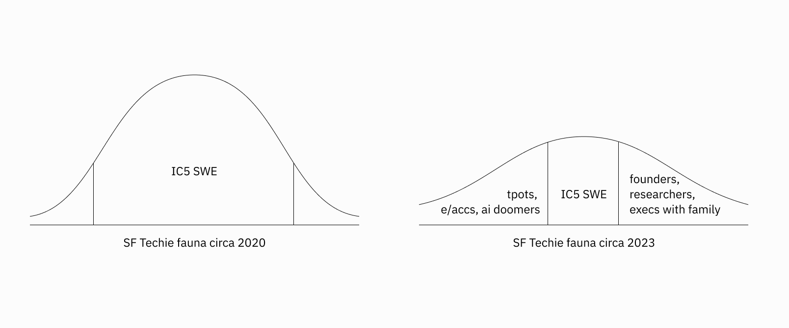 over the last few years, we've flattened the curve in more ways than one